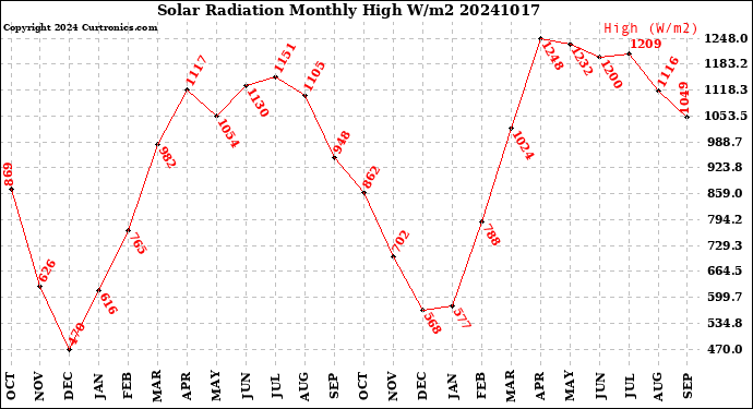 Milwaukee Weather Solar Radiation<br>Monthly High W/m2
