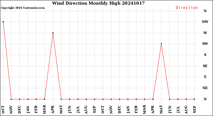 Milwaukee Weather Wind Direction<br>Monthly High