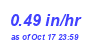 Milwaukee Weather Rain Rate Month