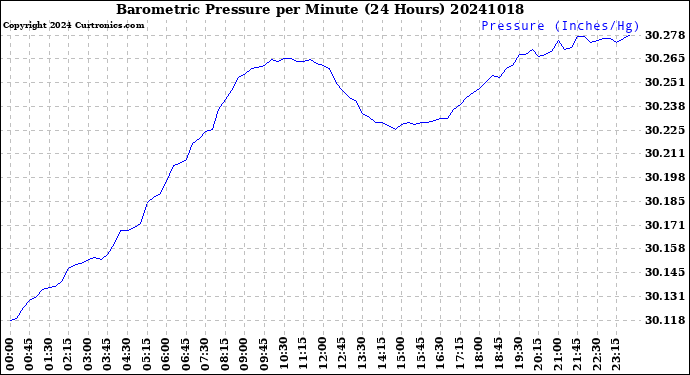 Milwaukee Weather Barometric Pressure<br>per Minute<br>(24 Hours)