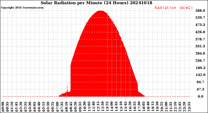 Milwaukee Weather Solar Radiation<br>per Minute<br>(24 Hours)