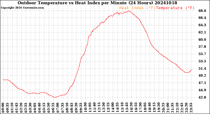 Milwaukee Weather Outdoor Temperature<br>vs Heat Index<br>per Minute<br>(24 Hours)