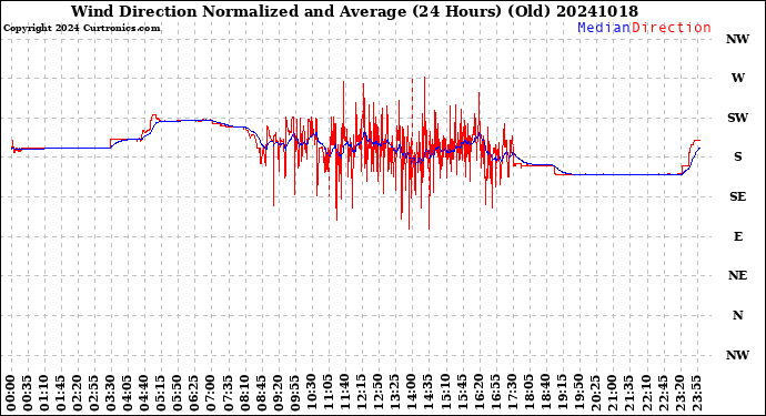 Milwaukee Weather Wind Direction<br>Normalized and Average<br>(24 Hours) (Old)