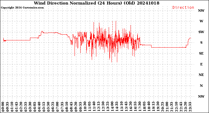 Milwaukee Weather Wind Direction<br>Normalized<br>(24 Hours) (Old)