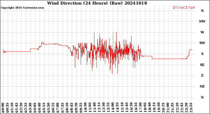 Milwaukee Weather Wind Direction<br>(24 Hours) (Raw)
