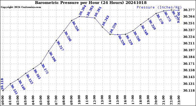 Milwaukee Weather Barometric Pressure<br>per Hour<br>(24 Hours)
