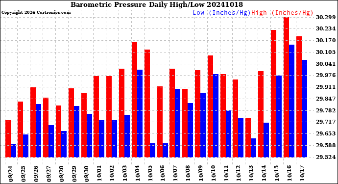 Milwaukee Weather Barometric Pressure<br>Daily High/Low