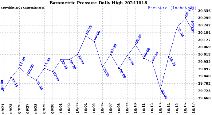 Milwaukee Weather Barometric Pressure<br>Daily High