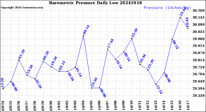 Milwaukee Weather Barometric Pressure<br>Daily Low