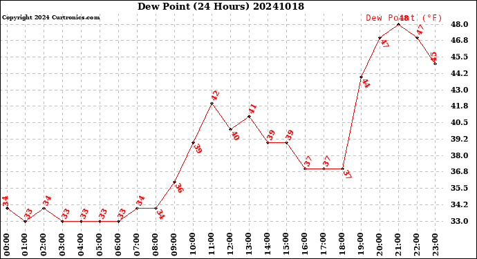 Milwaukee Weather Dew Point<br>(24 Hours)