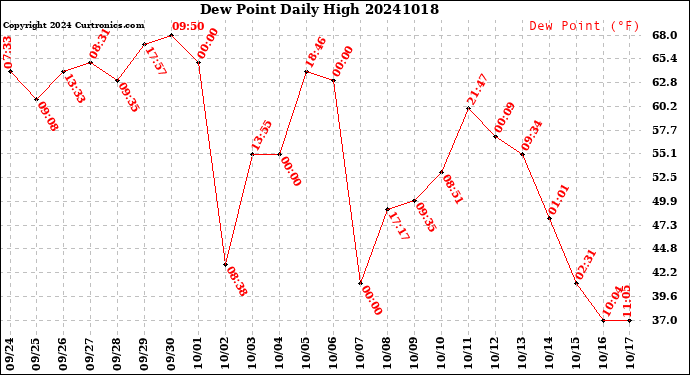 Milwaukee Weather Dew Point<br>Daily High