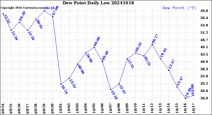 Milwaukee Weather Dew Point<br>Daily Low