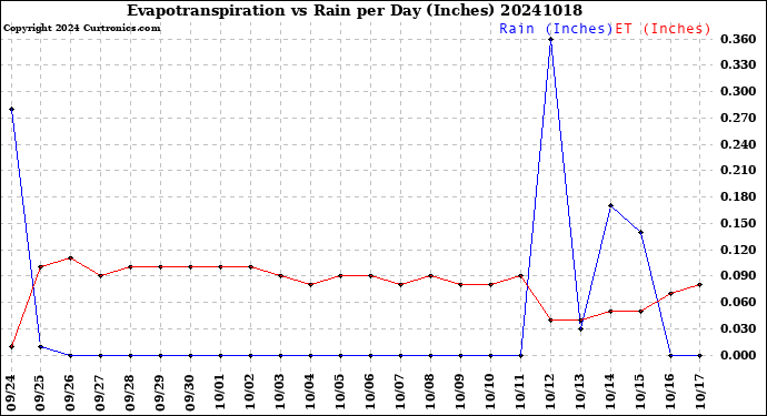 Milwaukee Weather Evapotranspiration<br>vs Rain per Day<br>(Inches)