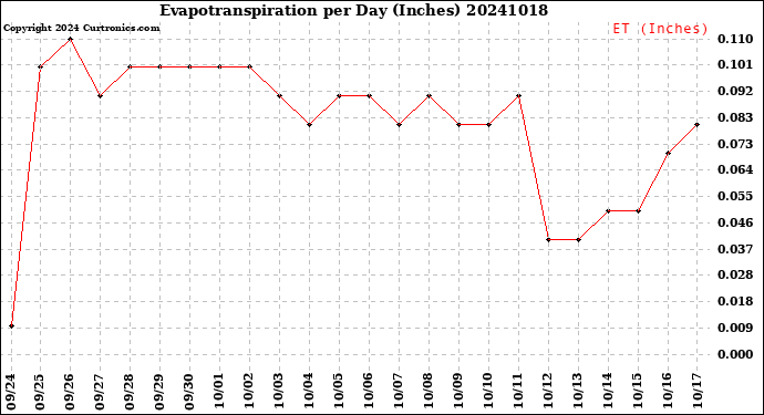 Milwaukee Weather Evapotranspiration<br>per Day (Inches)