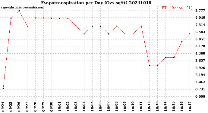 Milwaukee Weather Evapotranspiration<br>per Day (Ozs sq/ft)
