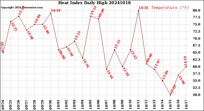 Milwaukee Weather Heat Index<br>Daily High