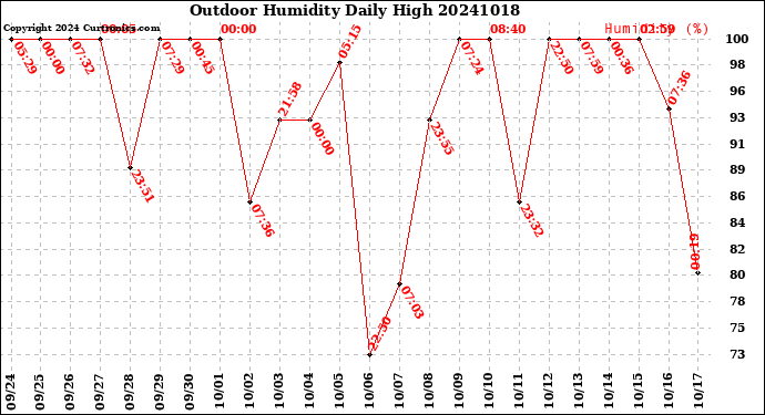 Milwaukee Weather Outdoor Humidity<br>Daily High