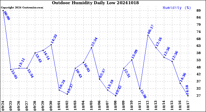 Milwaukee Weather Outdoor Humidity<br>Daily Low