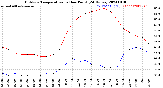 Milwaukee Weather Outdoor Temperature<br>vs Dew Point<br>(24 Hours)