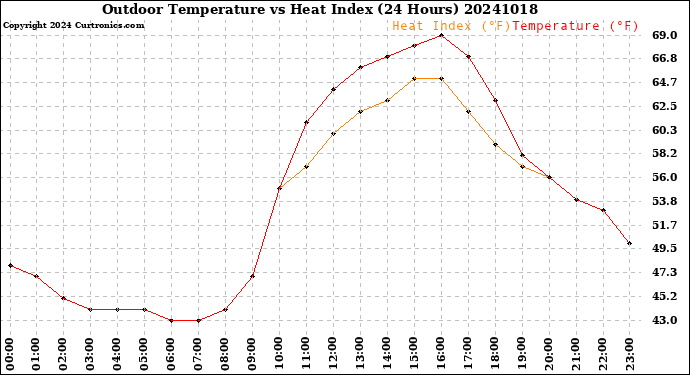 Milwaukee Weather Outdoor Temperature<br>vs Heat Index<br>(24 Hours)