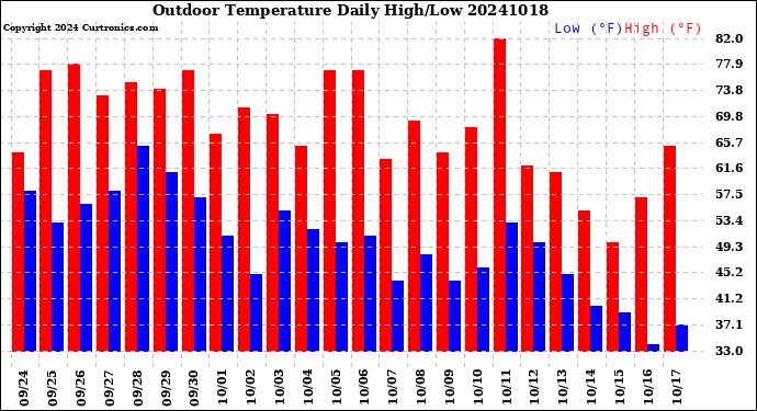 Milwaukee Weather Outdoor Temperature<br>Daily High/Low
