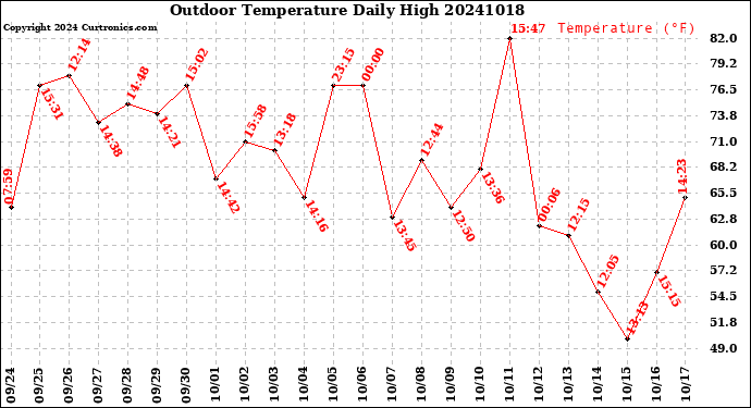 Milwaukee Weather Outdoor Temperature<br>Daily High