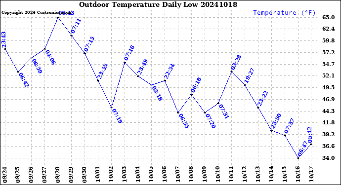 Milwaukee Weather Outdoor Temperature<br>Daily Low