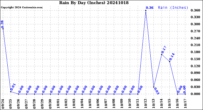 Milwaukee Weather Rain<br>By Day<br>(Inches)