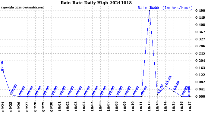 Milwaukee Weather Rain Rate<br>Daily High