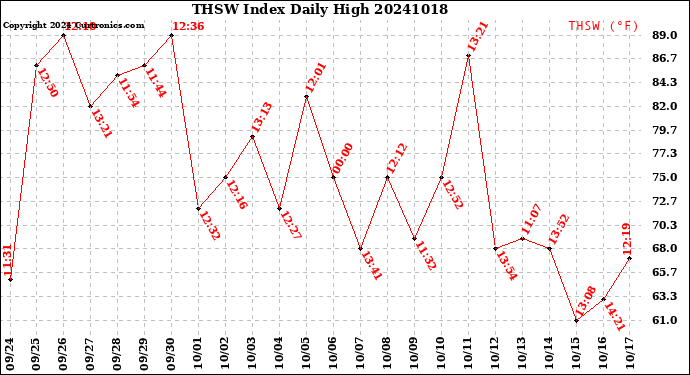 Milwaukee Weather THSW Index<br>Daily High
