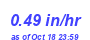 Milwaukee Weather Rain Rate Month