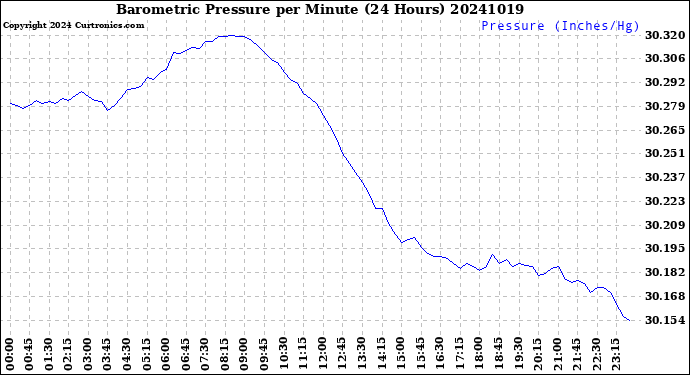 Milwaukee Weather Barometric Pressure<br>per Minute<br>(24 Hours)