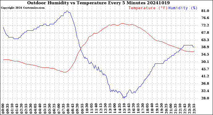 Milwaukee Weather Outdoor Humidity<br>vs Temperature<br>Every 5 Minutes