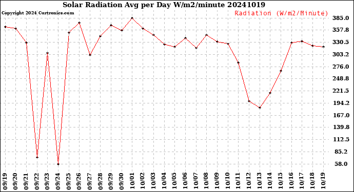 Milwaukee Weather Solar Radiation<br>Avg per Day W/m2/minute
