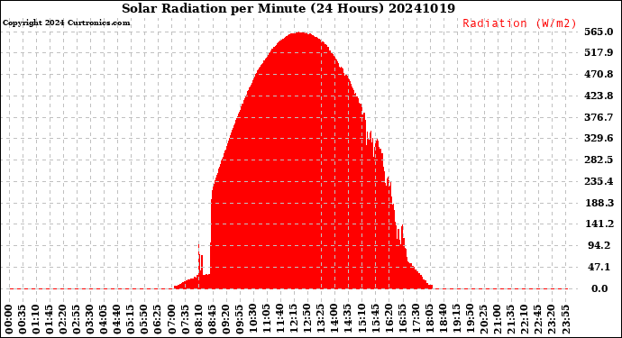 Milwaukee Weather Solar Radiation<br>per Minute<br>(24 Hours)