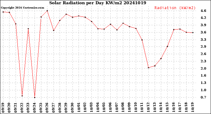 Milwaukee Weather Solar Radiation<br>per Day KW/m2