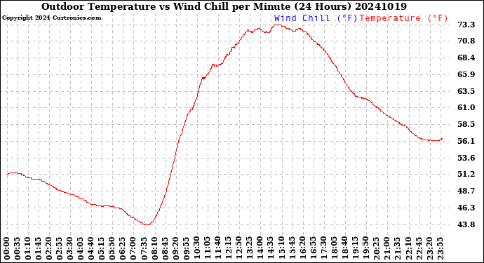 Milwaukee Weather Outdoor Temperature<br>vs Wind Chill<br>per Minute<br>(24 Hours)