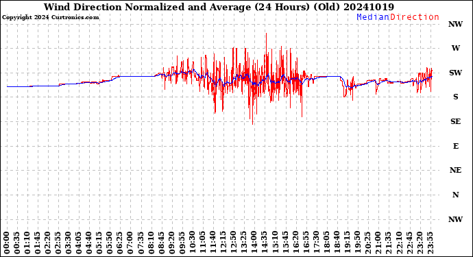 Milwaukee Weather Wind Direction<br>Normalized and Average<br>(24 Hours) (Old)