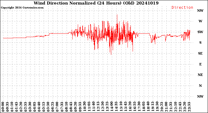 Milwaukee Weather Wind Direction<br>Normalized<br>(24 Hours) (Old)