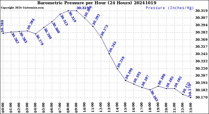 Milwaukee Weather Barometric Pressure<br>per Hour<br>(24 Hours)