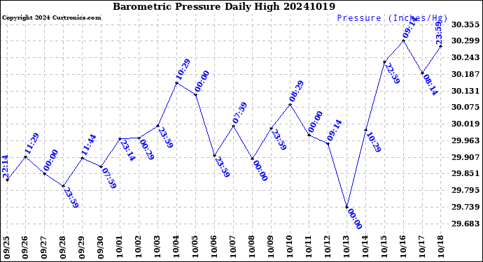 Milwaukee Weather Barometric Pressure<br>Daily High