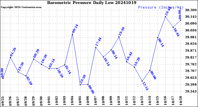 Milwaukee Weather Barometric Pressure<br>Daily Low