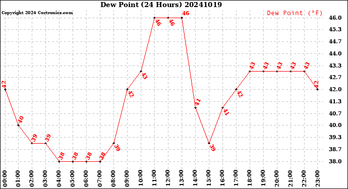 Milwaukee Weather Dew Point<br>(24 Hours)