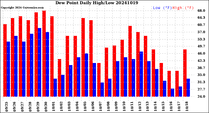 Milwaukee Weather Dew Point<br>Daily High/Low