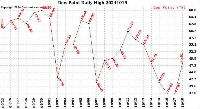 Milwaukee Weather Dew Point<br>Daily High