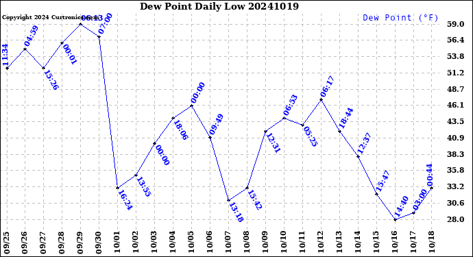 Milwaukee Weather Dew Point<br>Daily Low