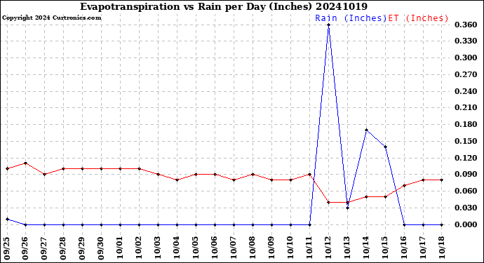 Milwaukee Weather Evapotranspiration<br>vs Rain per Day<br>(Inches)