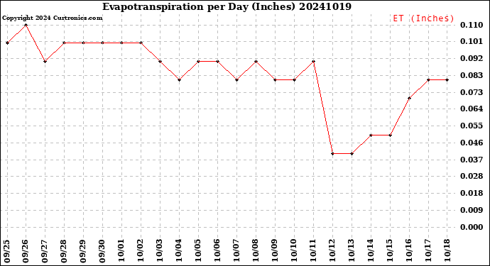 Milwaukee Weather Evapotranspiration<br>per Day (Inches)