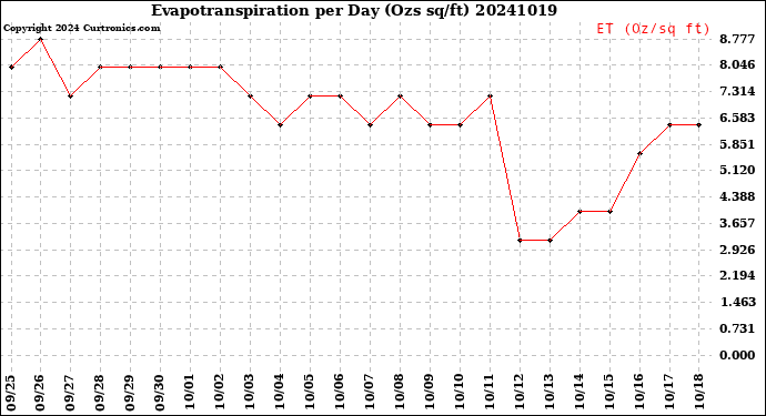 Milwaukee Weather Evapotranspiration<br>per Day (Ozs sq/ft)