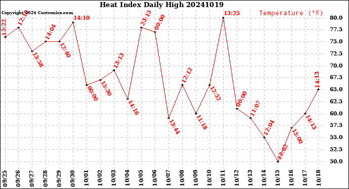 Milwaukee Weather Heat Index<br>Daily High